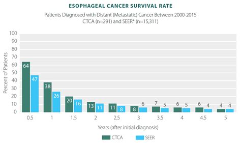 esophageal cancer survival rate
